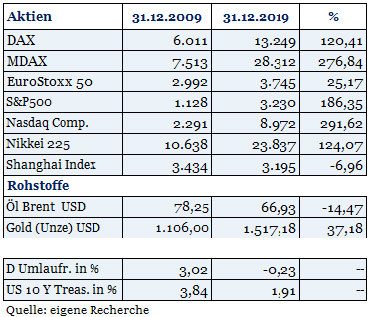 01_2020_Die-2010er-Jahre_ein-goldenes-Jahrzehnt_2